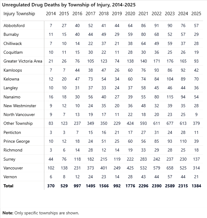 BC Toxic Drug deaths